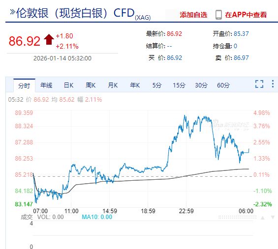 现货白银大涨超2%！地缘局势提振油价，特朗普称已取消所有与伊朗官员的会谈！道指跌近400点，美联储大消息  第2张