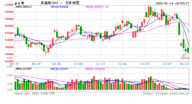 华泰期货：基本面维持弱势，双硅同步下跌  第2张