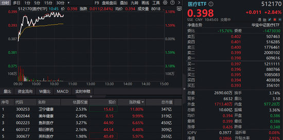 AI医疗涨势如虹！阿里健康暴拉10%，港股通医疗ETF(159137)冲击3%！美年健康4连板，A股最大医疗ETF阶段新高  第1张