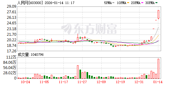 人民网成交额创2024年11月29日以来新高  第1张