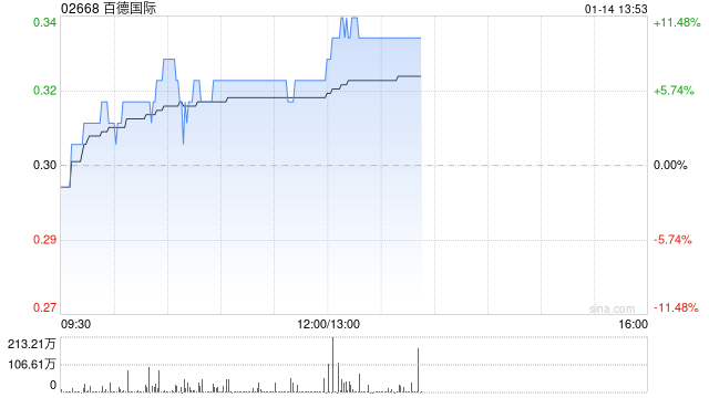 百德国际午后大涨超11% 近三周股价累计涨幅已超250%  第1张