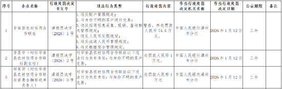 华安县农村信用合作联社被罚74.5万元：违反账户管理规定等  第1张