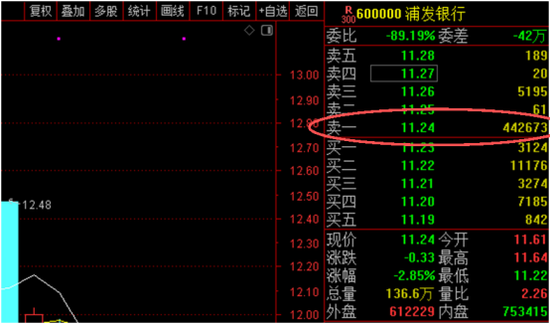 多只权重股，尾盘现巨额压单  第2张