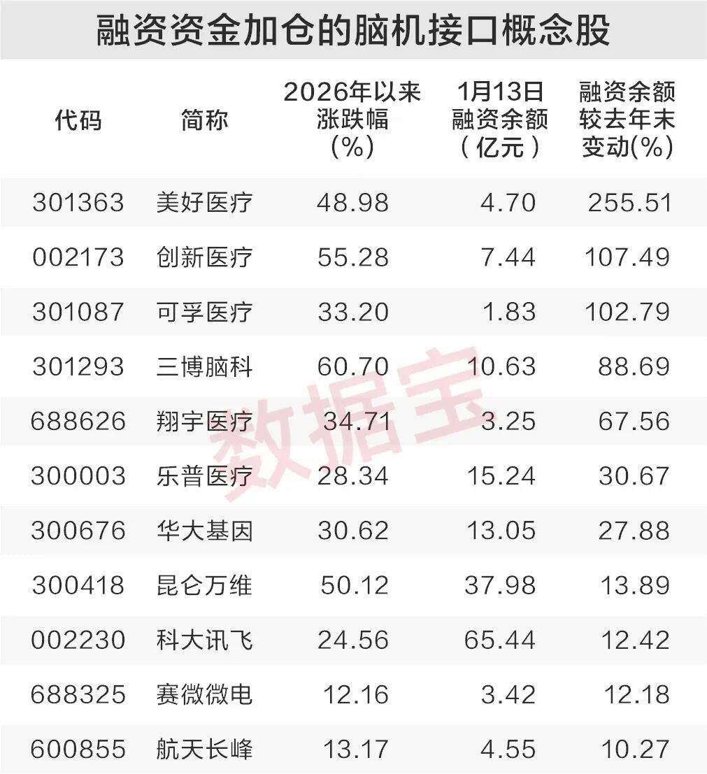 脑机接口“超级工厂”开建！融资客抢筹这些概念股  第1张