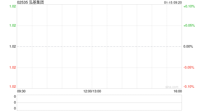 泓基集团获大摩增持359万股 每股作价0.9627港元  第1张