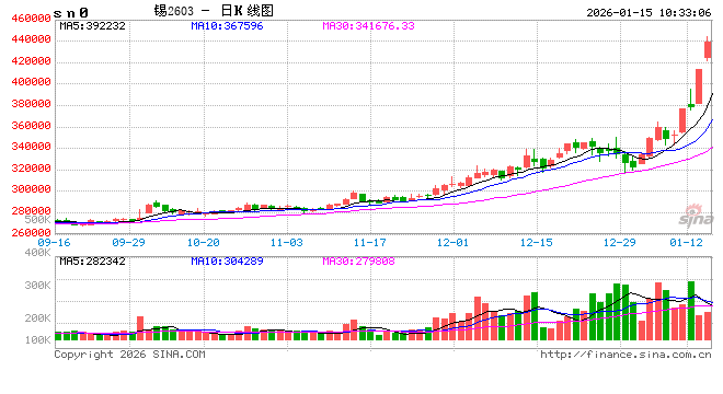 华泰期货：沪锡表现抢眼，矿端供应偏紧的格局尚未出现实质性改善  第2张