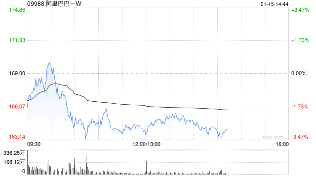 东方证券：维持阿里巴巴-W“买入”评级 AI驱动阿里云有望继续加速  第1张