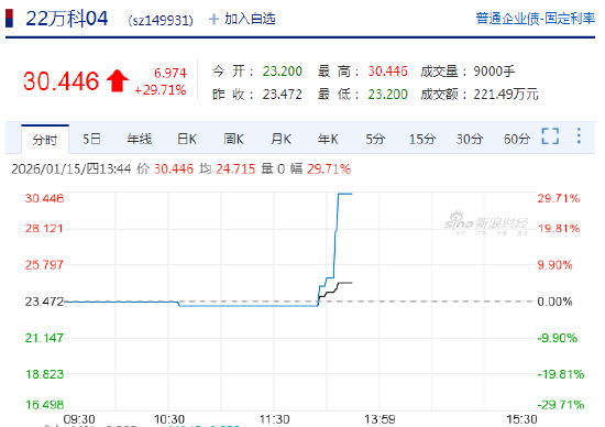快讯：“22万科04”、“22万科02”、“22万科06”均涨超20%，临时停牌  第1张