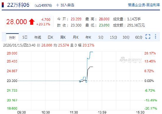 快讯：“22万科04”、“22万科02”、“22万科06”均涨超20%，临时停牌  第2张