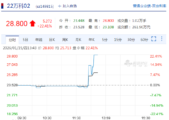 快讯：“22万科04”、“22万科02”、“22万科06”均涨超20%，临时停牌  第3张
