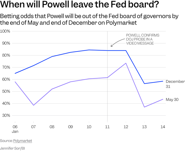 特朗普竹篮打水一场空？鲍威尔或成“影子美联储主席”  第2张