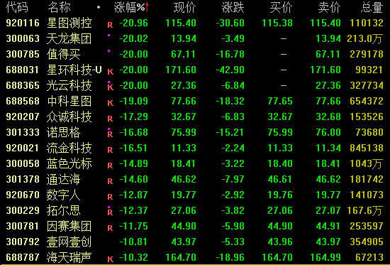 尾盘拉升！301348、301629，20%涨停  第3张