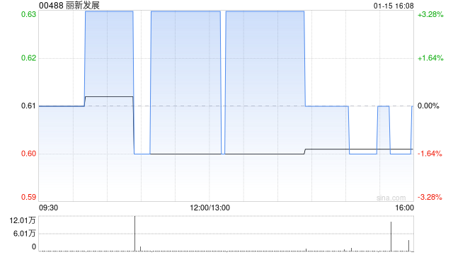 丽新发展获余少玉增持2226万股 每股作价约0.59港元  第1张