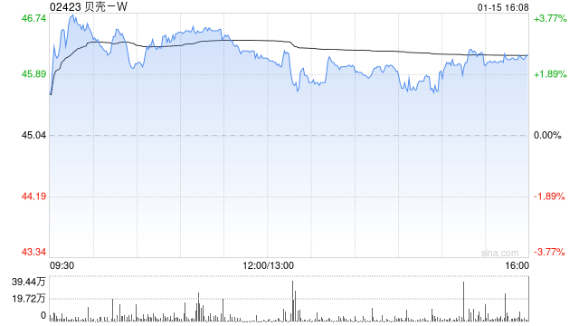 贝壳-W于1月14日斥资350万美元回购60.42万股  第1张