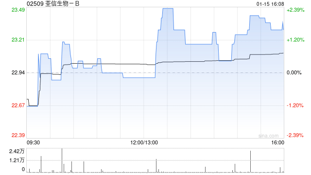 荃信生物-B于1月15日斥资68.28万港元回购2.96万股  第1张