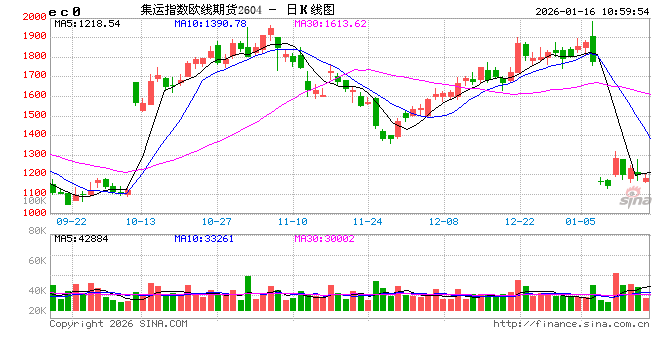 集运欧线：现货价格有所松动，马士基官宣逐步加快恢复苏伊士运河通行  第2张