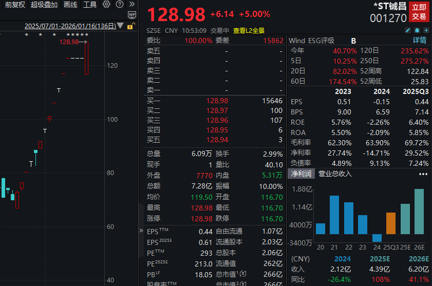 秒速“地天板”！001270，收获12天11涨停  第1张