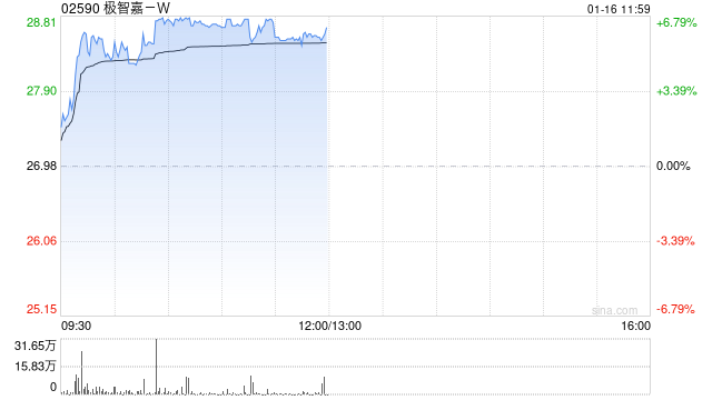极智嘉-W午前涨近6% 机构看好公司盈利增速预期  第1张
