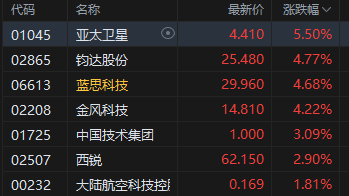 午评：港股恒指跌0.27% 科指跌0.22% 中资券商股普跌 商业航天概念回暖 泡泡玛特跌超4%  第3张