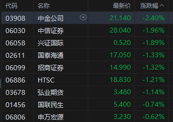 午评：港股恒指跌0.27% 科指跌0.22% 中资券商股普跌 商业航天概念回暖 泡泡玛特跌超4%  第5张