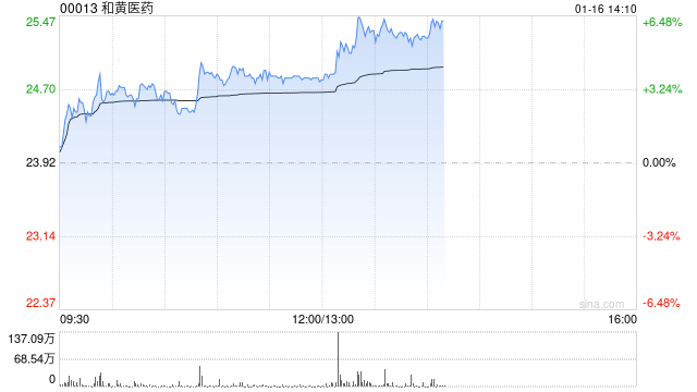 和黄医药午前涨近4% 本月内股价累计涨幅超20% 第1张 和黄医药午前涨近4% 本月内股价累计涨幅超20% 第1张