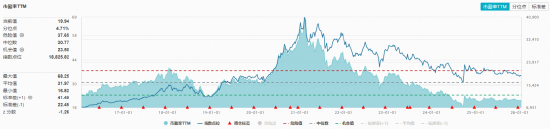 贵州茅台酒主线产品全部登陆“i茅台”！吃喝板块估值至历史低位，左侧布局机会已现？  第2张