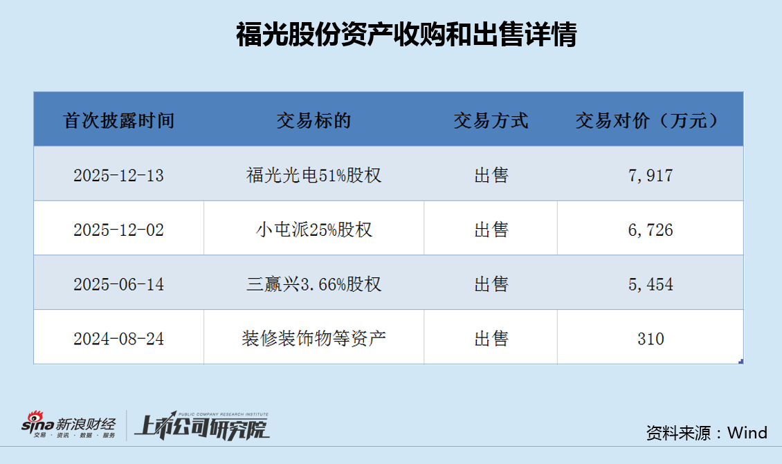 福光股份上市后业绩变脸接连出售资产 管理成本高企利润高度依赖投资和补助|光学成像并购潮  第2张