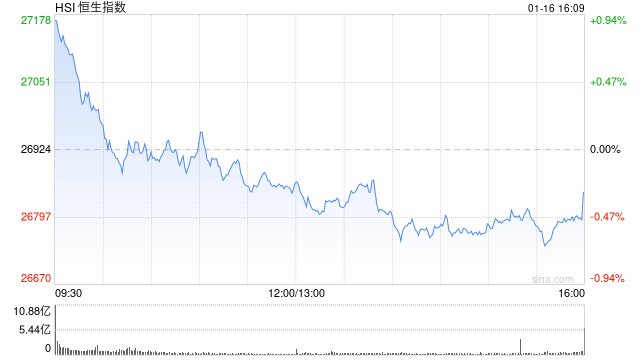 收评：港股恒指跌0.29% 科指跌0.11% 内房股普跌 新消费概念走弱 半导体板块午后走强  第1张