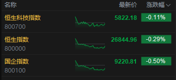 收评：港股恒指跌0.29% 科指跌0.11% 内房股普跌 新消费概念走弱 半导体板块午后走强  第2张