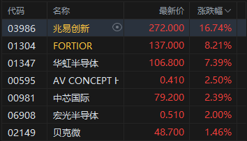收评：港股恒指跌0.29% 科指跌0.11% 内房股普跌 新消费概念走弱 半导体板块午后走强  第3张