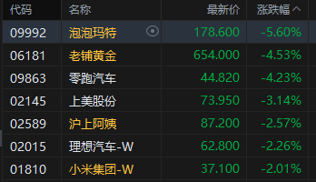 收评：港股恒指跌0.29% 科指跌0.11% 内房股普跌 新消费概念走弱 半导体板块午后走强  第4张