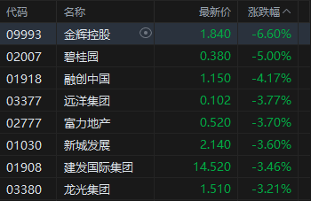 收评：港股恒指跌0.29% 科指跌0.11% 内房股普跌 新消费概念走弱 半导体板块午后走强  第5张