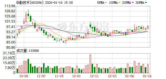 华勤技术：公司坚信合作共赢的力量  第1张