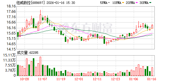 纽威数控：公司生产经营情况一切正常  第1张