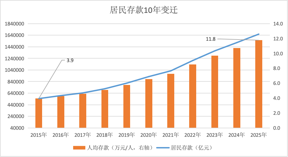 最新金融数据看“钱袋子”：去年人均存款11.8万，居民多存少贷，超七成存定期  第1张
