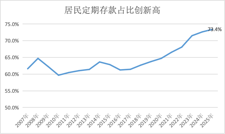 最新金融数据看“钱袋子”：去年人均存款11.8万，居民多存少贷，超七成存定期  第4张