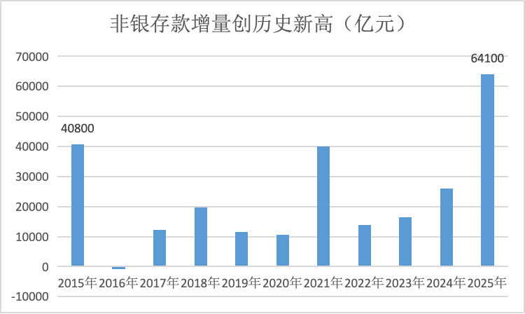 最新金融数据看“钱袋子”：去年人均存款11.8万，居民多存少贷，超七成存定期  第5张