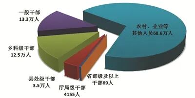 中纪委通报：9.1万名村党支部书记、村委会主任被立案  第1张