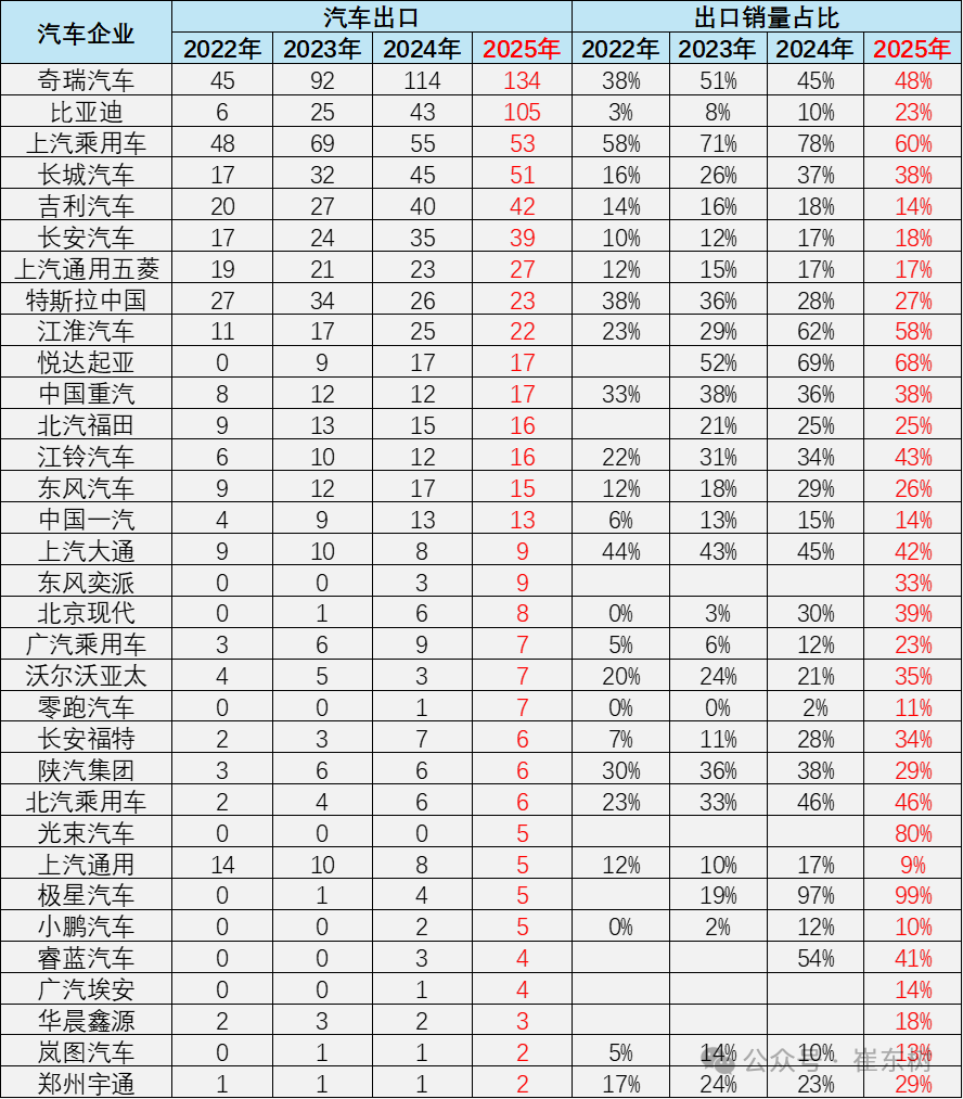 崔东树：2025年汽车企业整车出口超强 国产车出口总量达710万辆同比增21%  第4张
