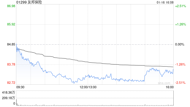 友邦保险获贝莱德增持约2686.93万股 每股作价约83.76港元  第1张