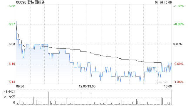 碧桂园服务于1月16日斥资683.63万港元回购110.2万股  第1张