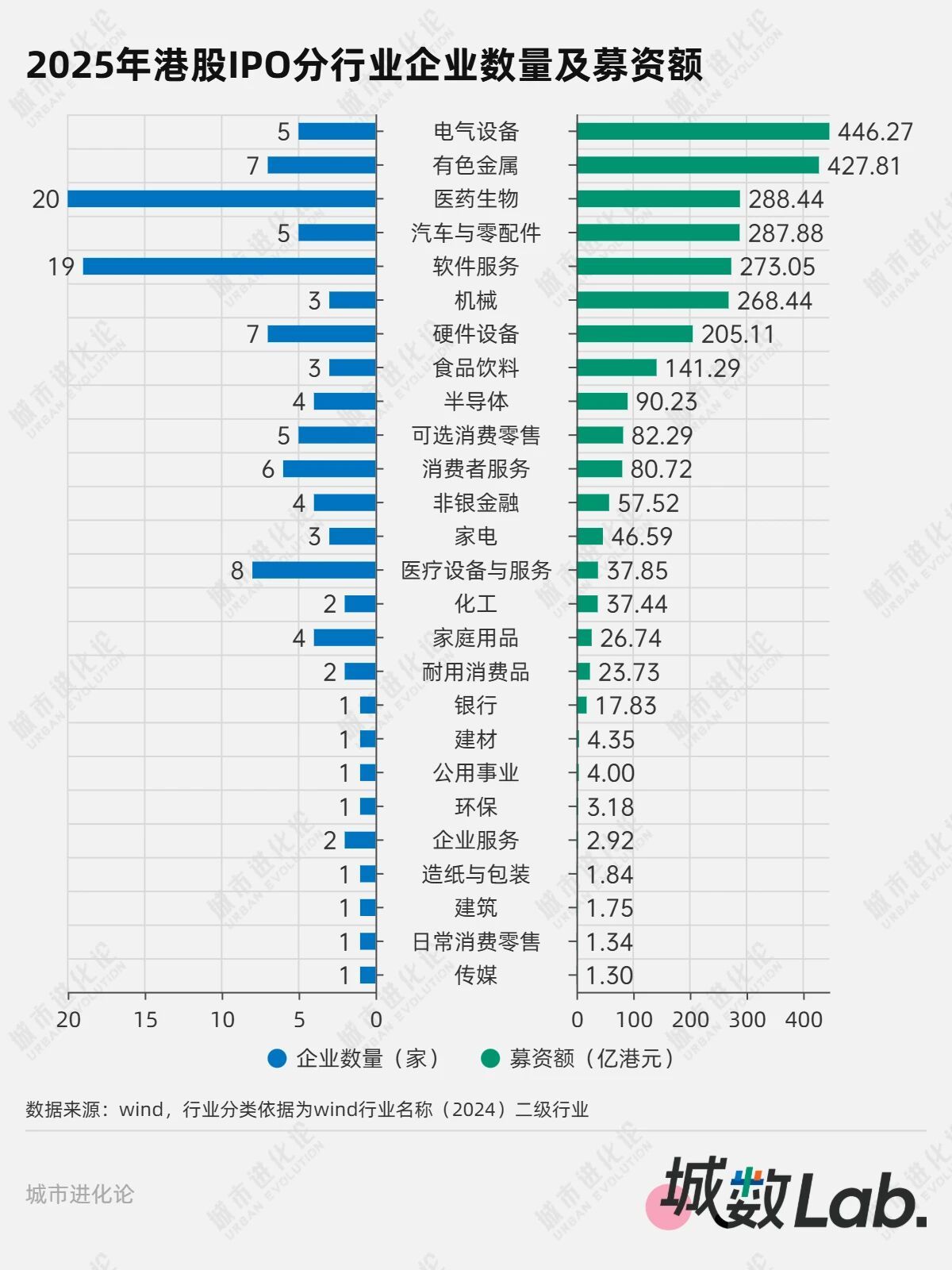 城数Lab. | 港股IPO狂飙，哪些城市赢了？  第4张