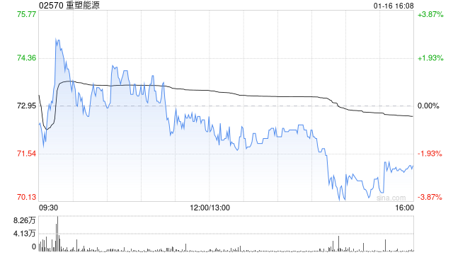 重塑能源拟折让约18.01%配售453.6万股配售股份 净筹约2.58亿港元  第1张