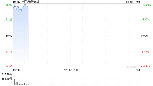 长飞光纤光缆早盘涨逾10% AI推动行业景气度提升  第1张