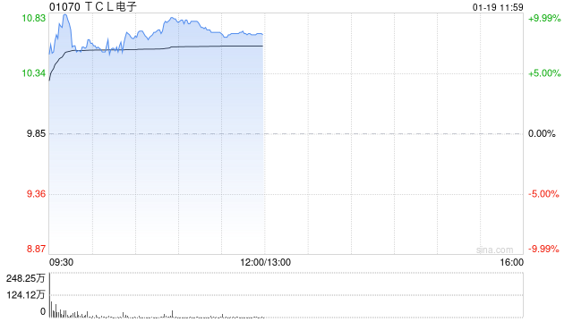 TCL电子发盈喜后涨超8% 预期2025年度经调整归母净利同比增加至多约60%  第1张