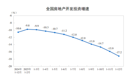 2025年全国房地产市场基本情况：全国房地产开发投资82788亿元，比上年下降17.2%  第1张