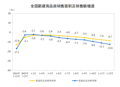 2025年全国房地产市场基本情况：全国房地产开发投资82788亿元，比上年下降17.2%  第2张