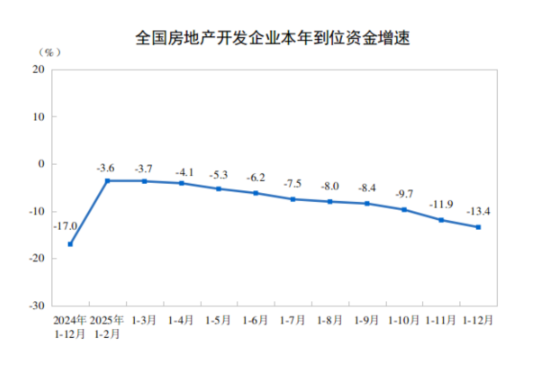 2025年全国房地产市场基本情况：全国房地产开发投资82788亿元，比上年下降17.2%  第3张