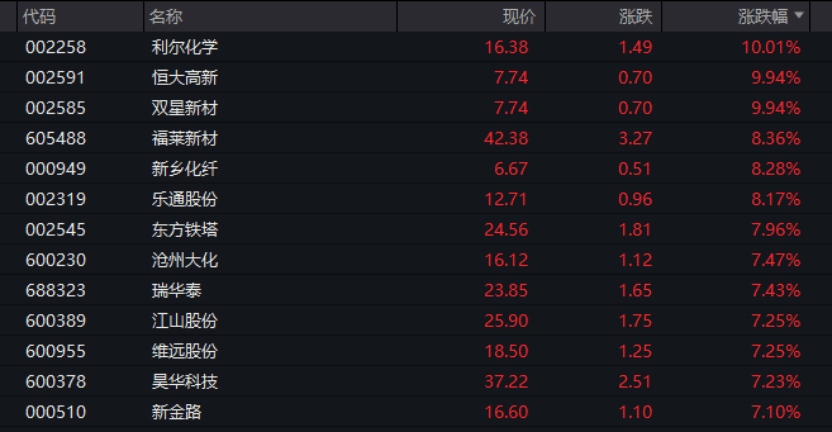 A股三大板块爆发，多股涨停！  第1张