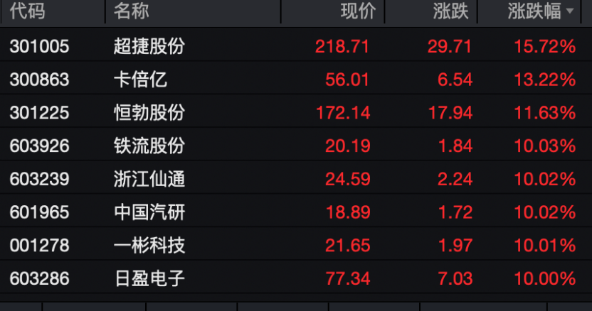 A股三大板块爆发，多股涨停！  第3张